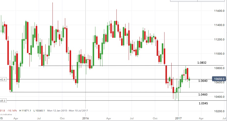 2017-02-17-eurusd-weekly
