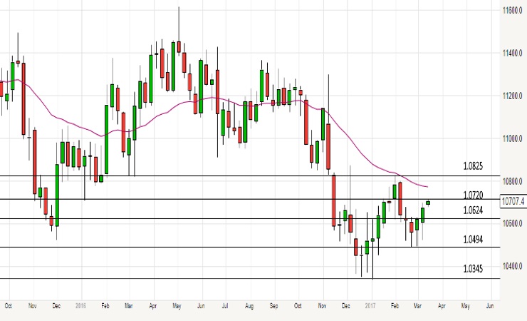 2017-03-13-eurusd-weekly-chart