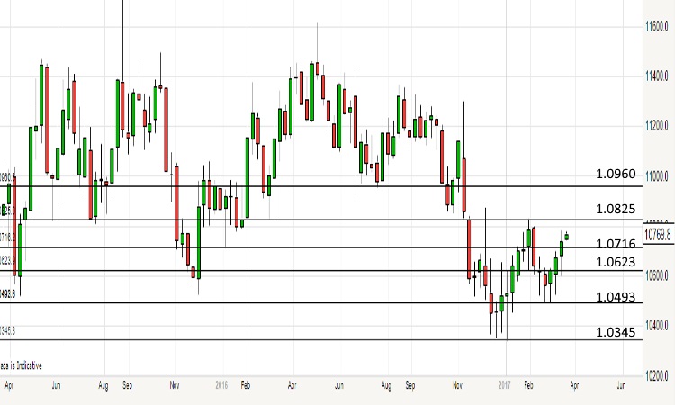 2017-03-20-eurusd-weekly-chart