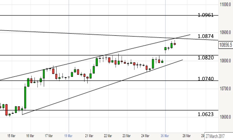 2017-03-27-eurusd-4h-chart