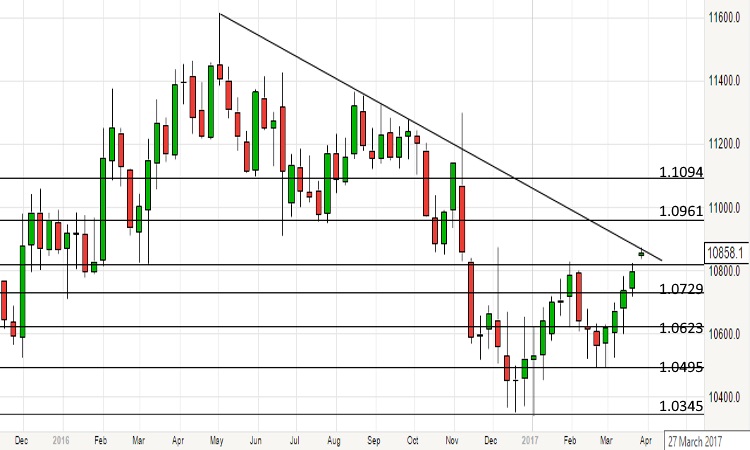 2017-03-27-eurusd-weekly-chart