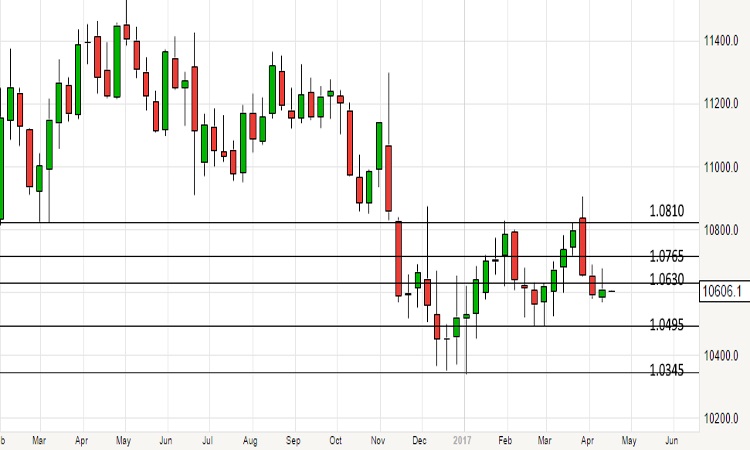 2017-04-17 eurusd-weekly-chart