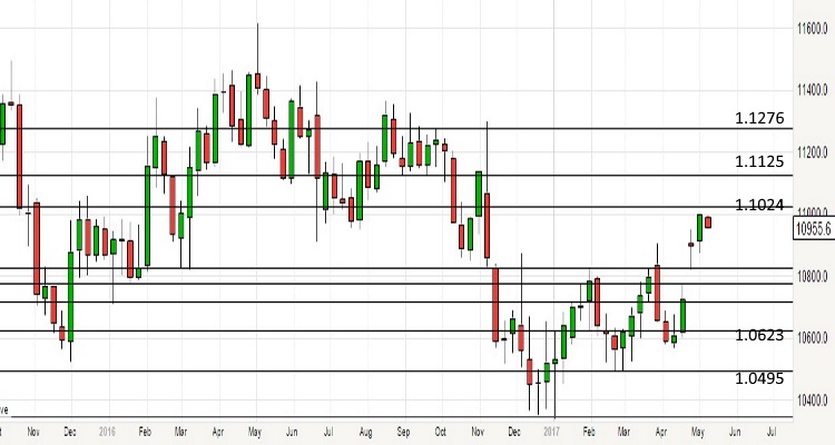 2017-05-08 eurusd-weekly-chart