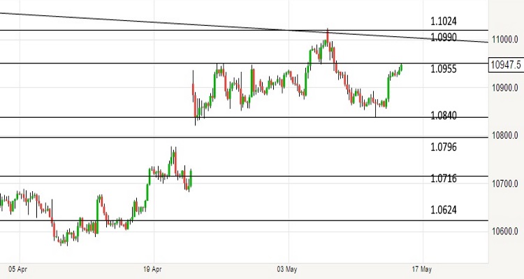 2017-05-15 eurusd-4h-chart