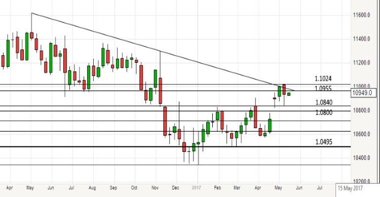 2017-05-15 eurusd-weekly-chart