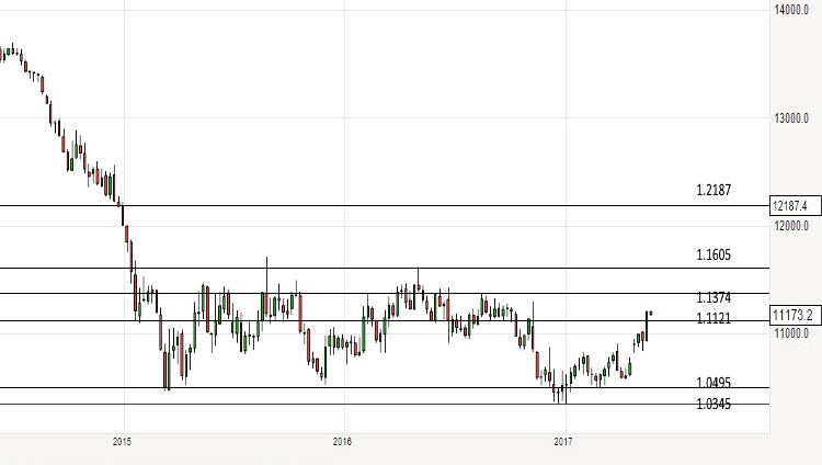 2017-05-22 eurusd weekly chart