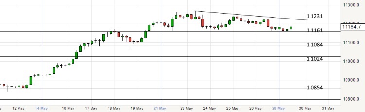 2017-05-29-eurusd-4h-chart