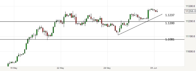 2017-06-05-eurusd-4h-chart