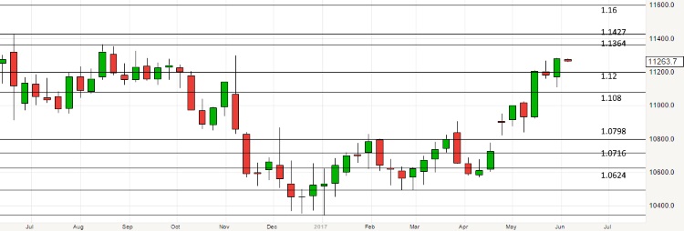 2017-06-05-eurusd-weekly-chart