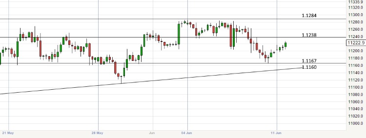 2017-06-12-eurusd-4h-chart