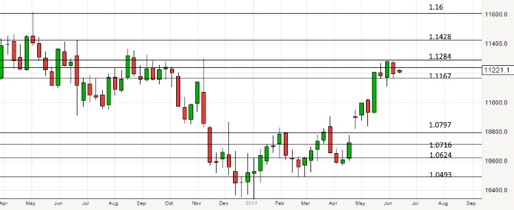 2017-06-12-eurusd-weekly-chart