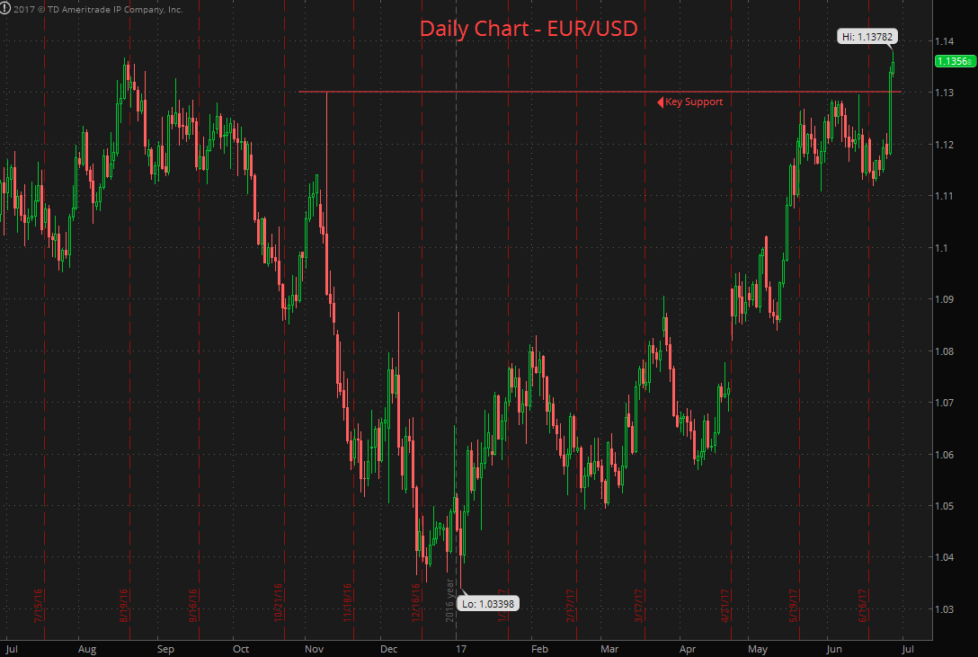 2017-06-28-eurusd-daily