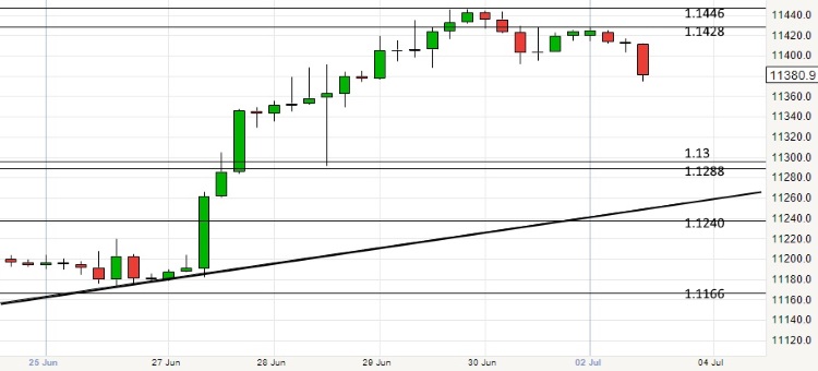 2017-07-03-eurusd-4h-chart