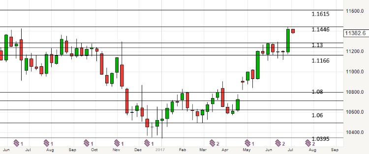 2017-07-03-eurusd-weekly-chart