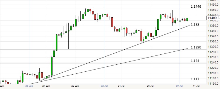 2017-07-10-eurusd-4h-chart