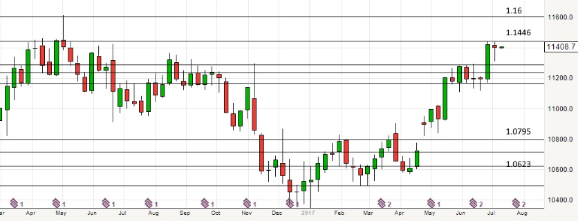 2017-07-10-eurusd-weekly-chart