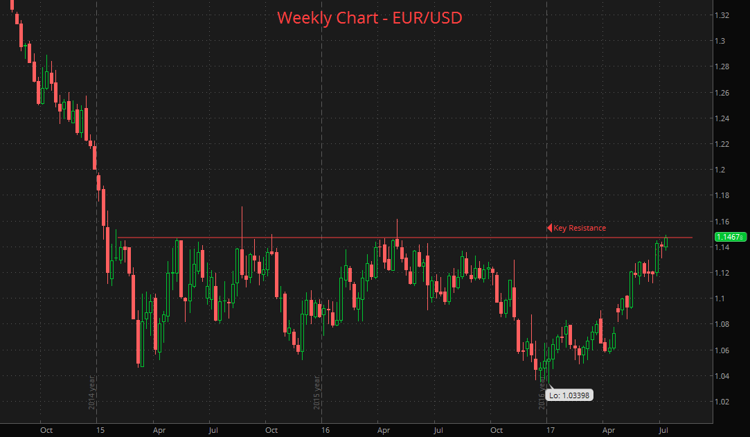 2017-07-16-eurusd-weekly-chart