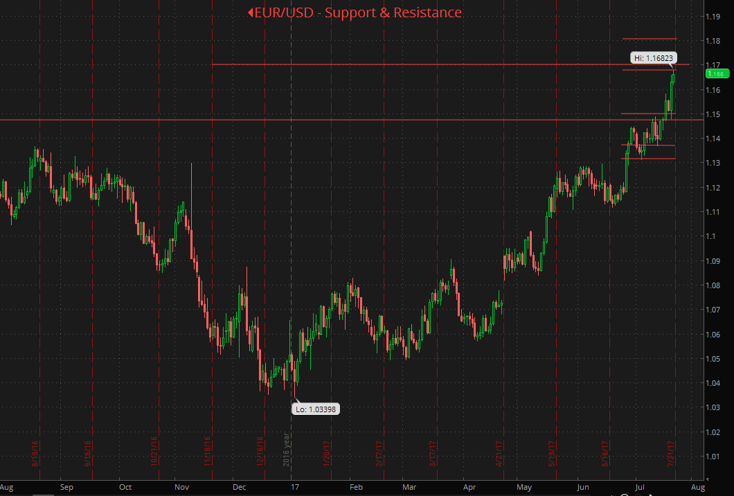 2017-07-24-eurusd-support-resistance