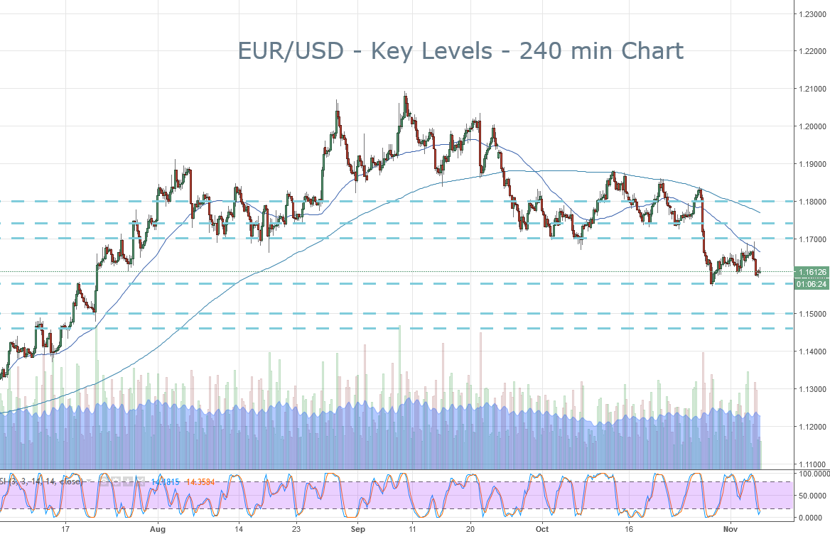 2017-11-6-eurusd-key-levels