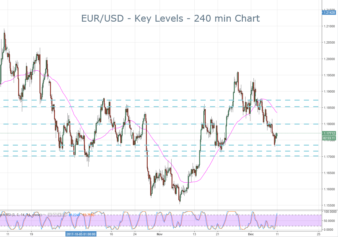 2017-12-11-eurusd-key-levels