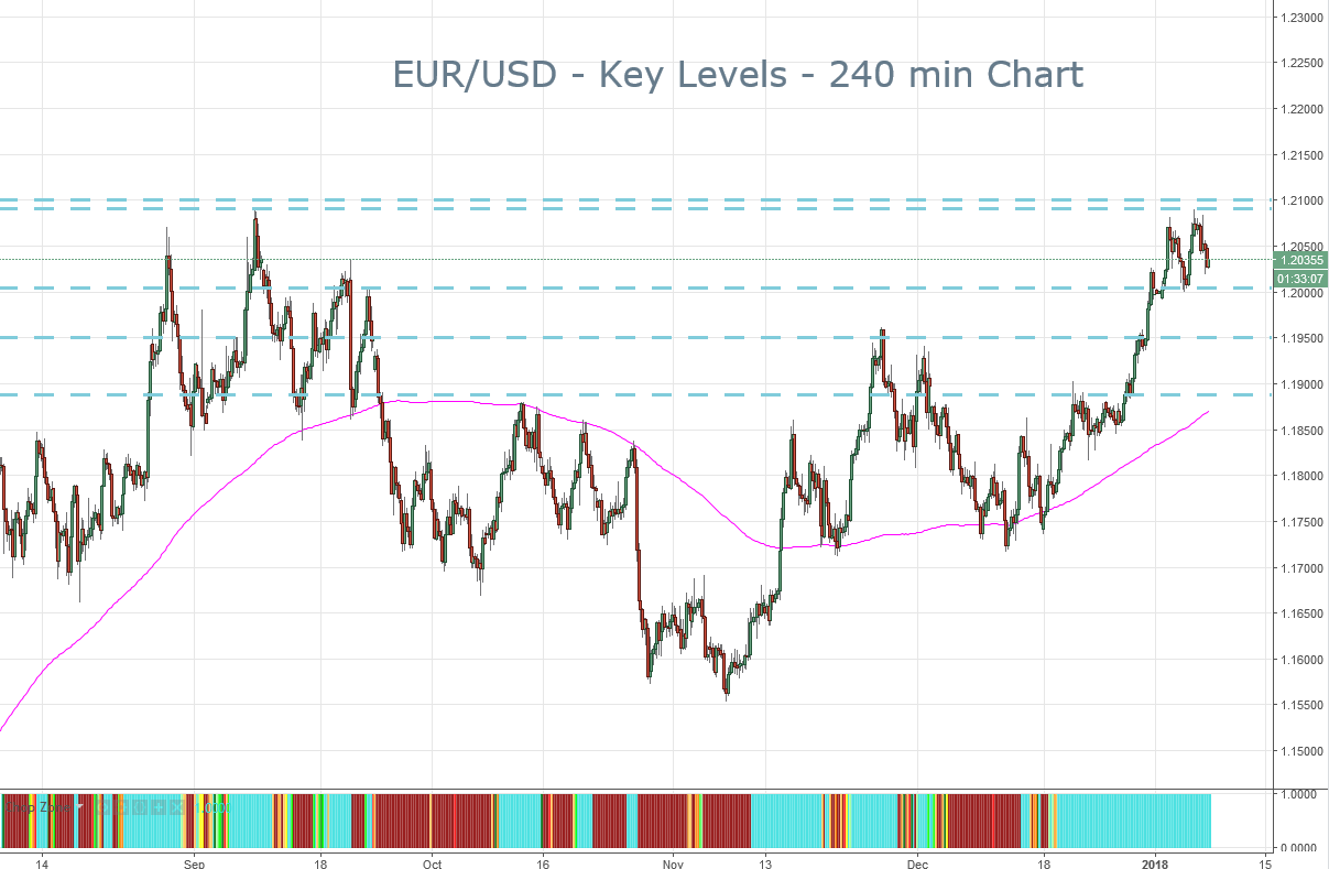 2018-01-08-eurusd-key-levels