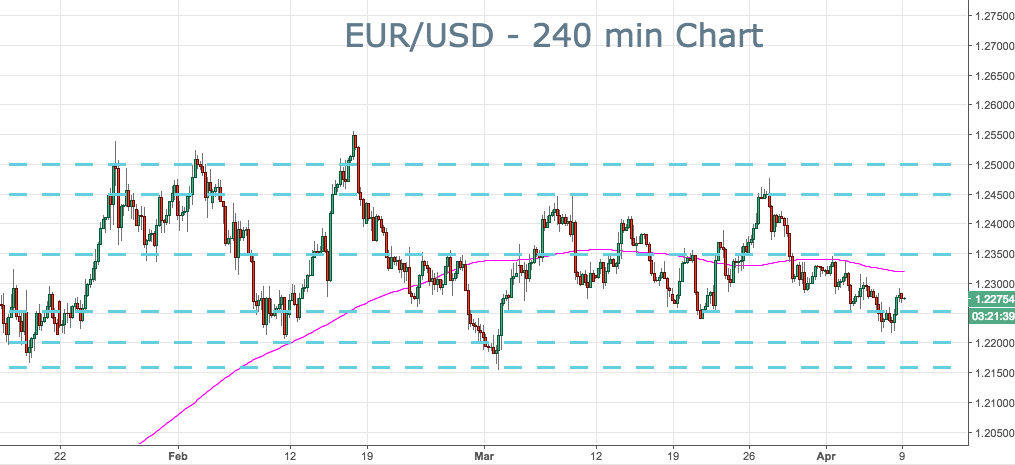 2018-04-09-eurusd-key-levels