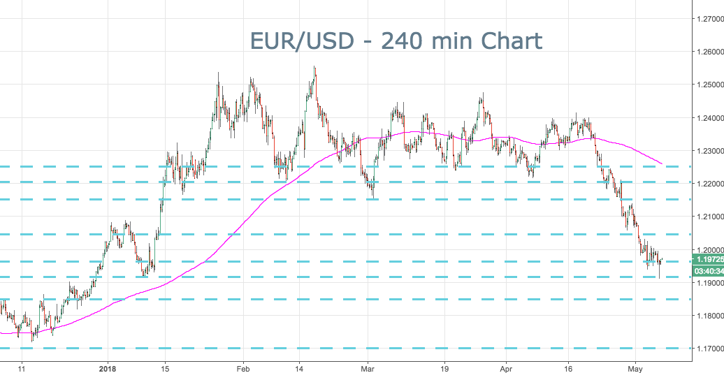 2018-05-07-eurusd-key-levels