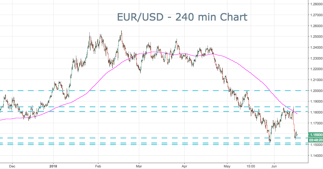 2018-06-18-eurusd-key-levels