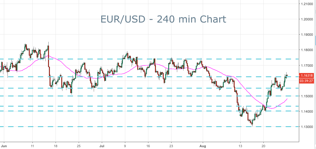 2018-08-27-eurusd-key-levels