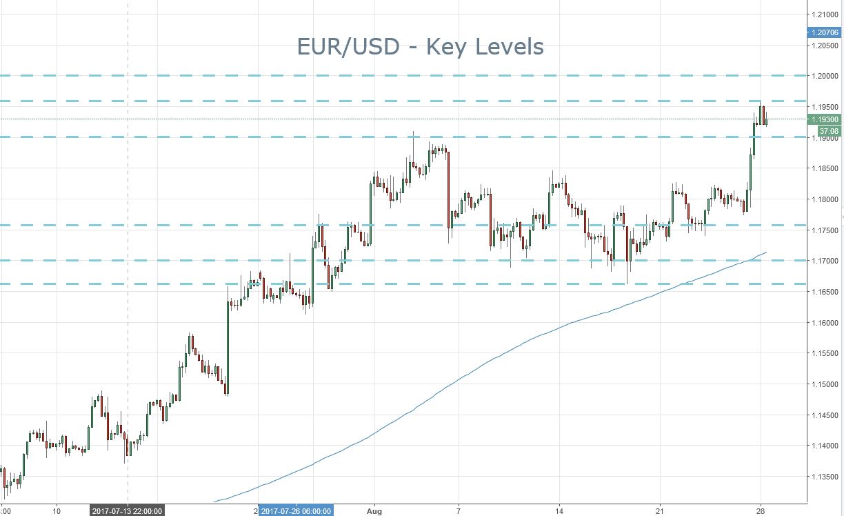 2018-08-28-eurusd-key-levels