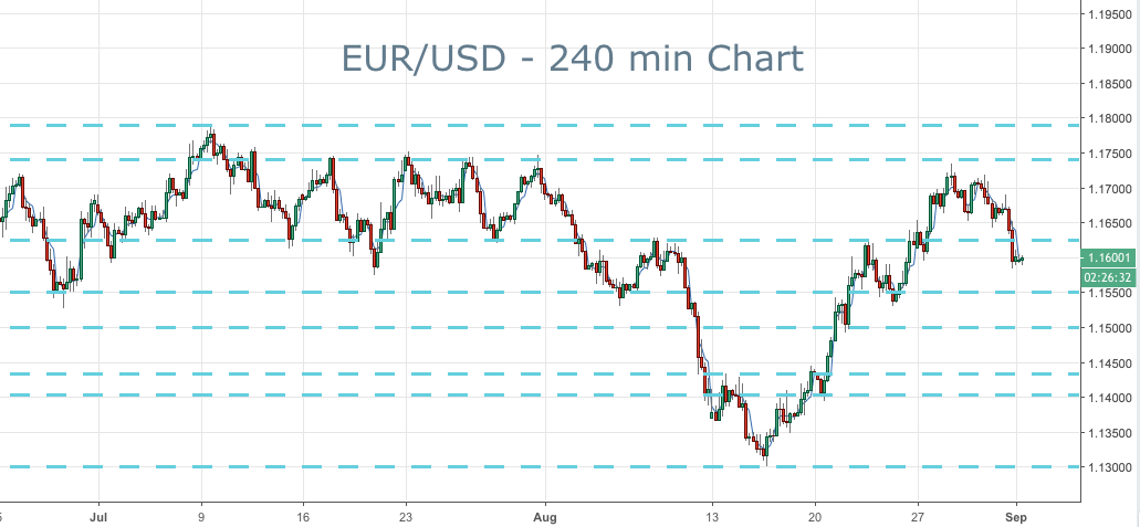 2018-09-03-eurusd-key-levels