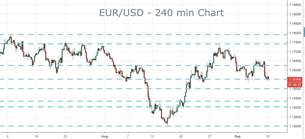 2018-09-10-eurusd-key-levels