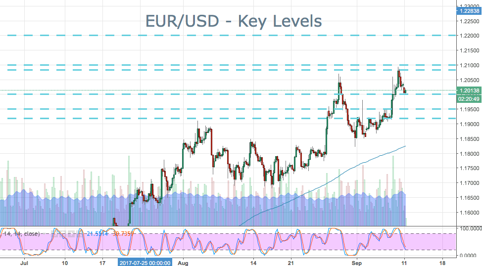 2018-09-11-eurusd-key-levels