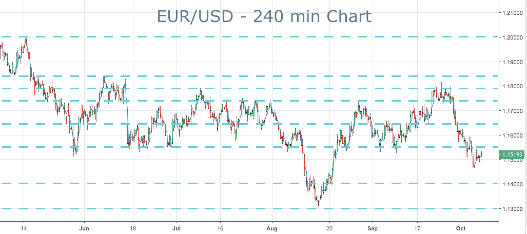 2018-10-07-eurusd-key-levels