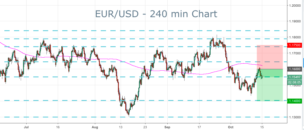 2018-10-15-eurusd-trade-ideas