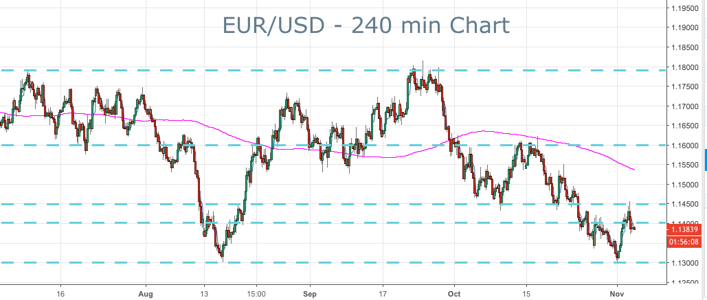 2018-11-05-eurusd-key-levels