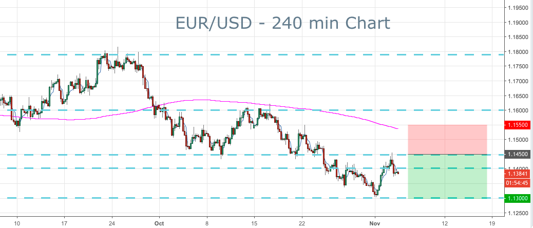 2018-11-05-eurusd-trade-ideas