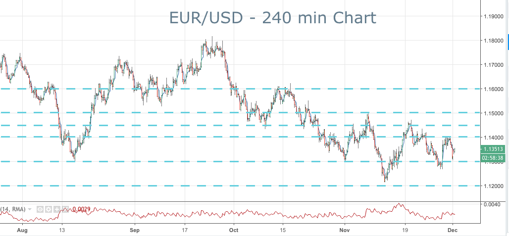 2018-12-03-eurusd-key-levels