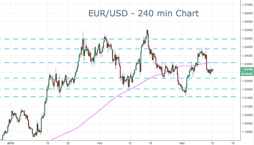 2018-3-12-eurusd-key-levels.png