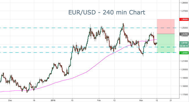 2018-3-12-eurusd-trade-ideas.png