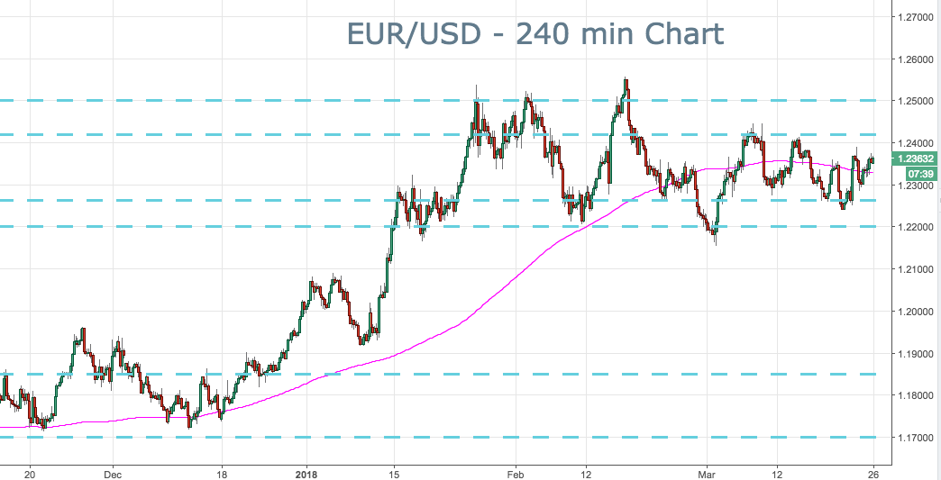 2018-3-26 eurusd key levels