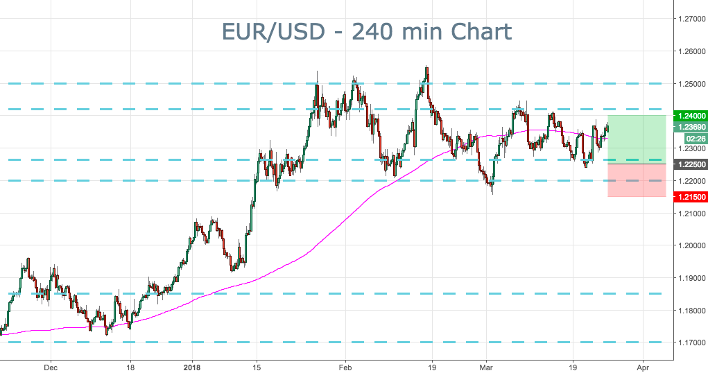 2018-3-26 eurusd trade ideas