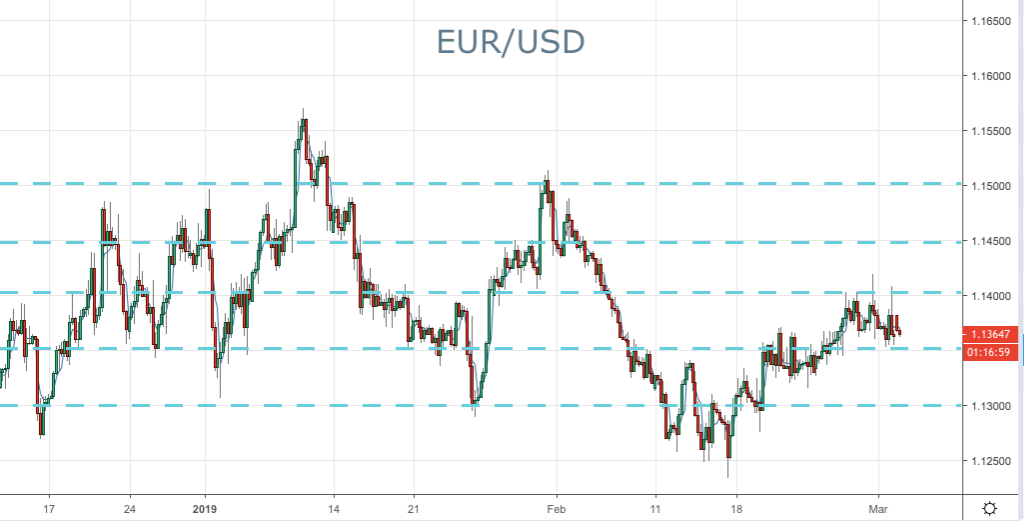 Forex live charts eur/usd forecast for today forex strategies rating