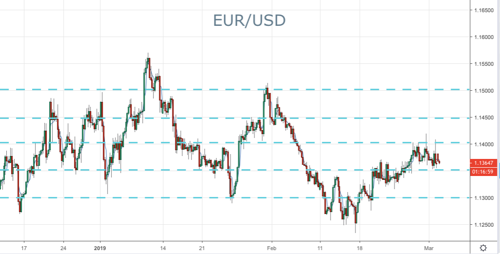 Eur to usd