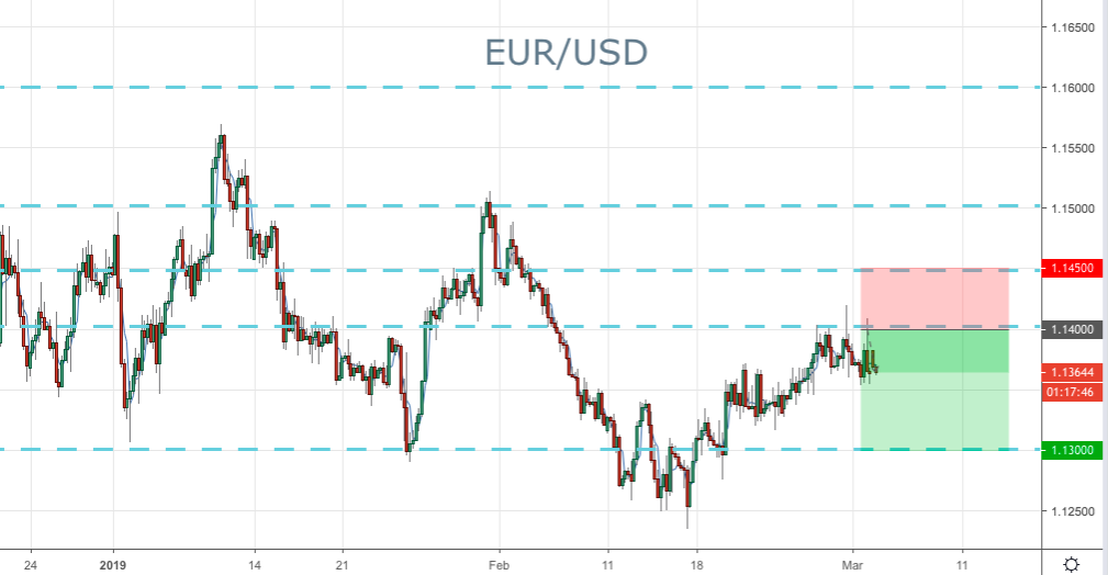 2019-04-03-eurusd-trade-ideas