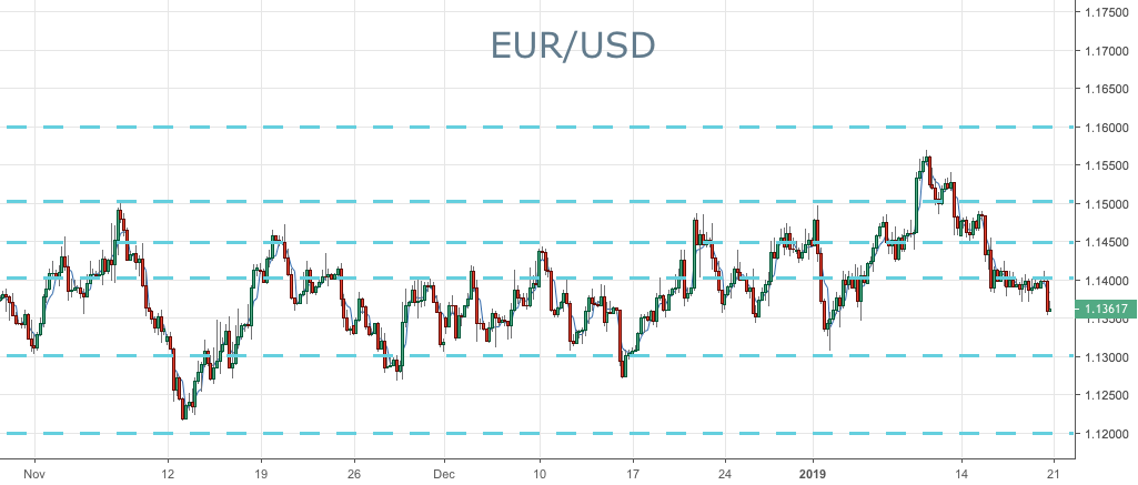 2019-1-21-eurusd-key-levels