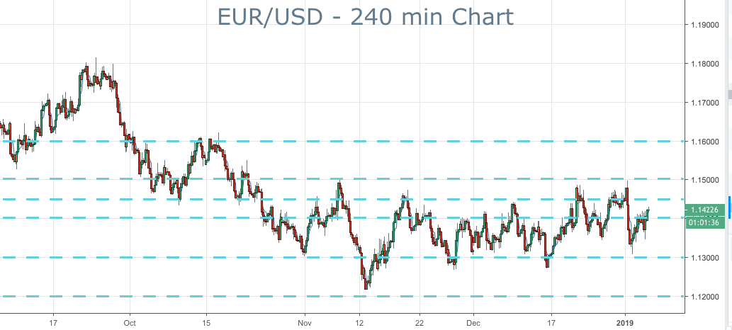 2019-1-7-eurusd-key-levels