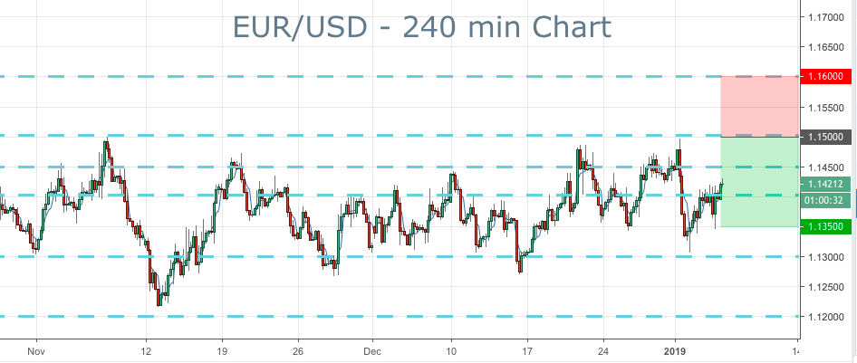 2019-1-7-eurusd-trade-ideas