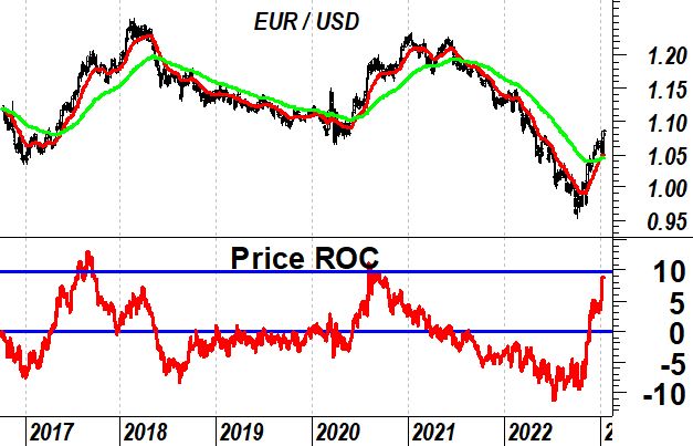 EurUsd price ROC 2017-2022
