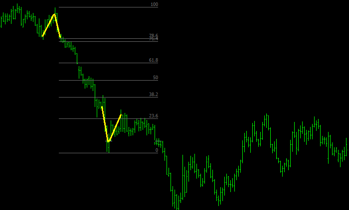 fibonacci retracement 76.4 or 78.6